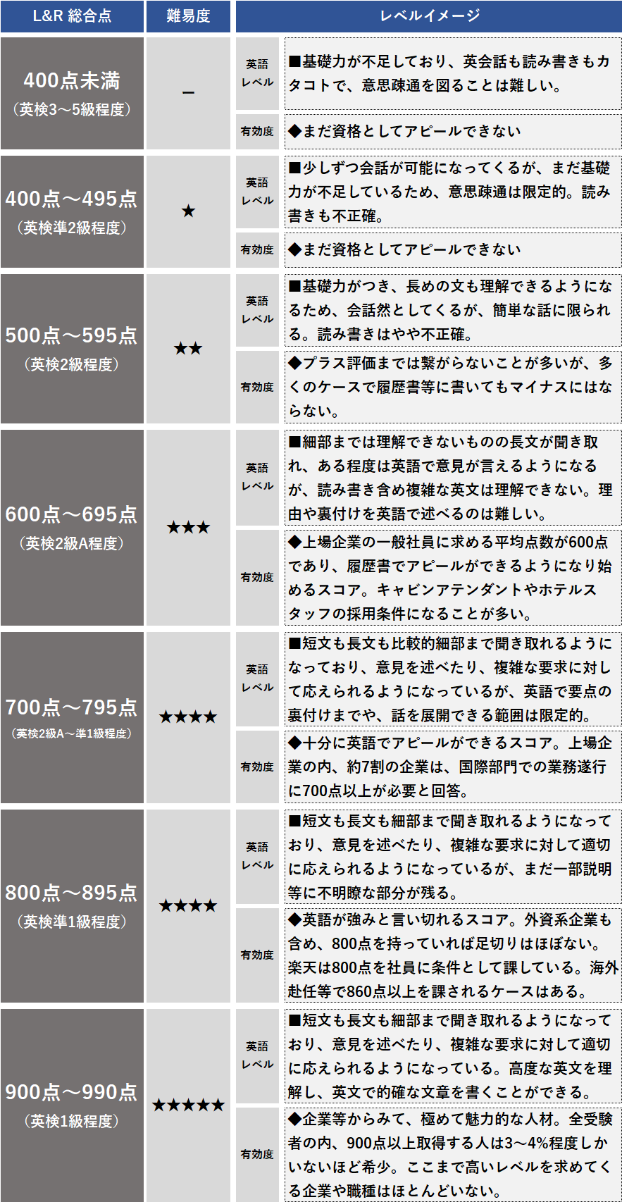 Toeicは何点満点？990点の理由と配点の仕組み＆評価基準を徹底解剖
