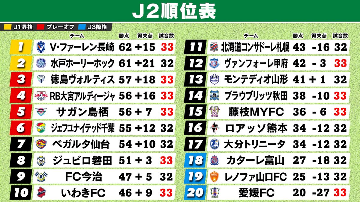 【2026最新】J2順位表の激震！昇格プレーオフと残留争いの真相