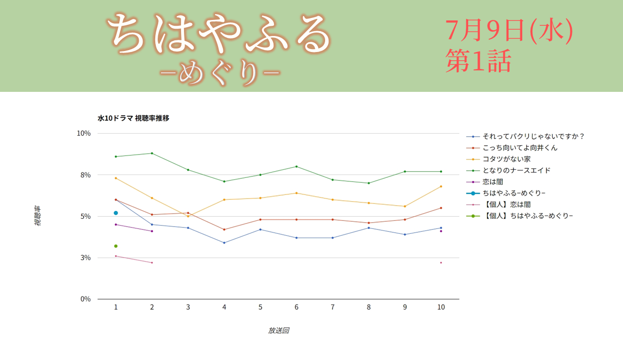 「ちはやふる」視聴率低迷の真相！金ロー５％台と興収45億の解離