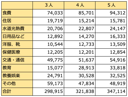 【必見】 家族 3 人 生活費 最新情報まとめ 2026 #664