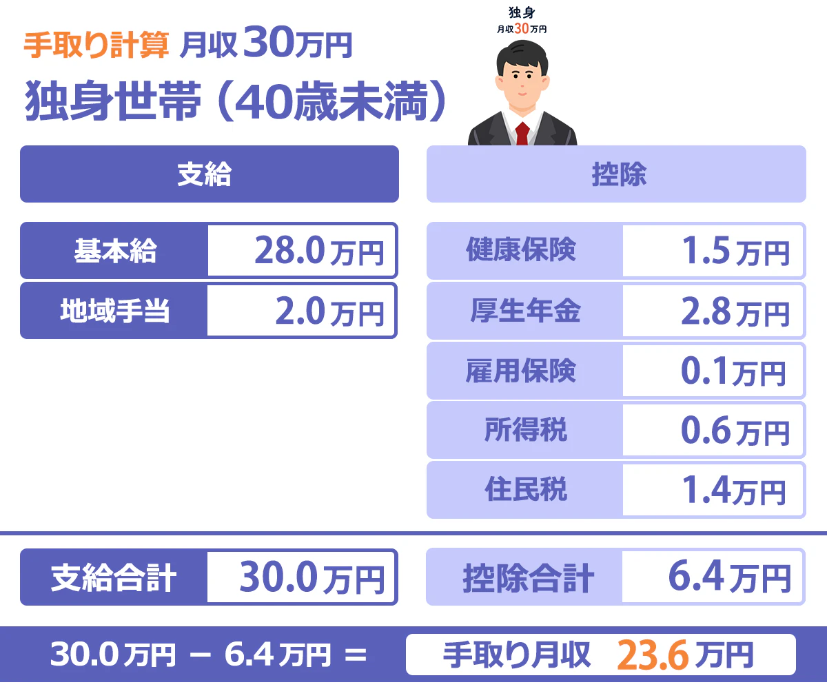 月給30万円の手取りは実際いくら？引かれる控除の内訳と生活防衛術