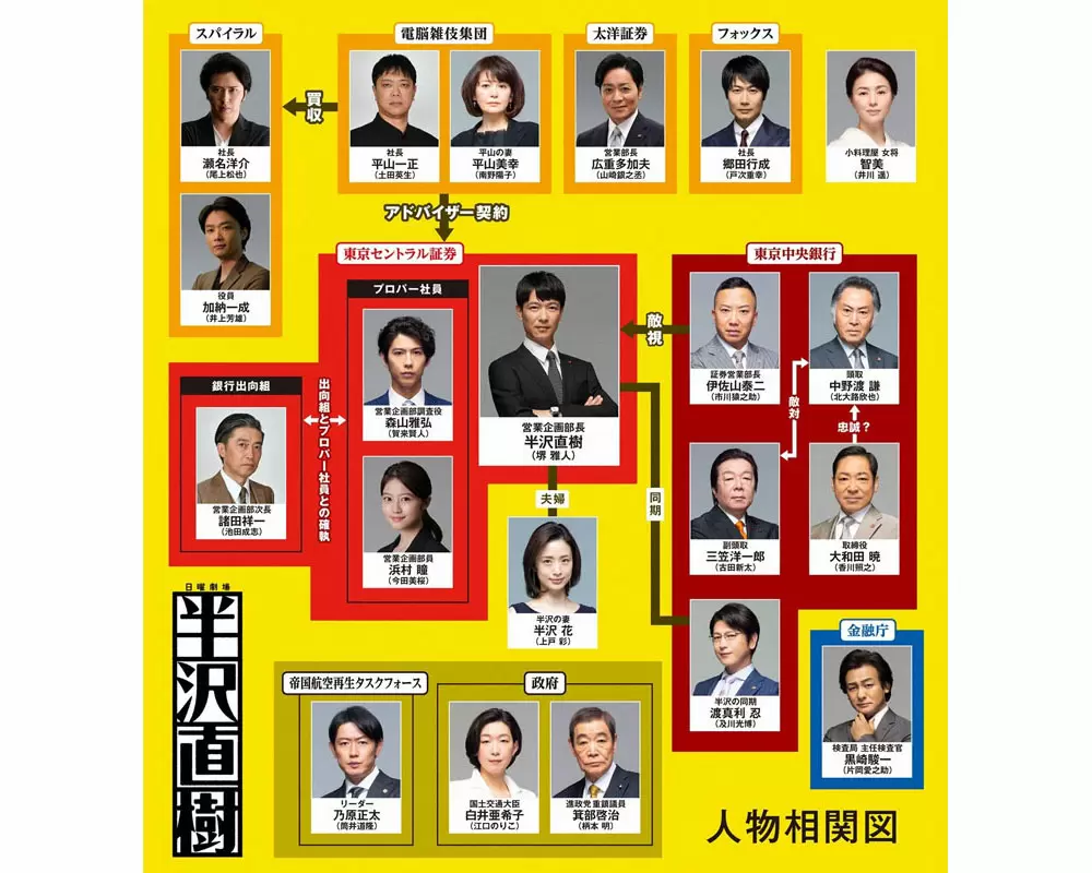半沢直樹キャスト相関図と名優陣の現在｜第1期第2期裏話まとめ
