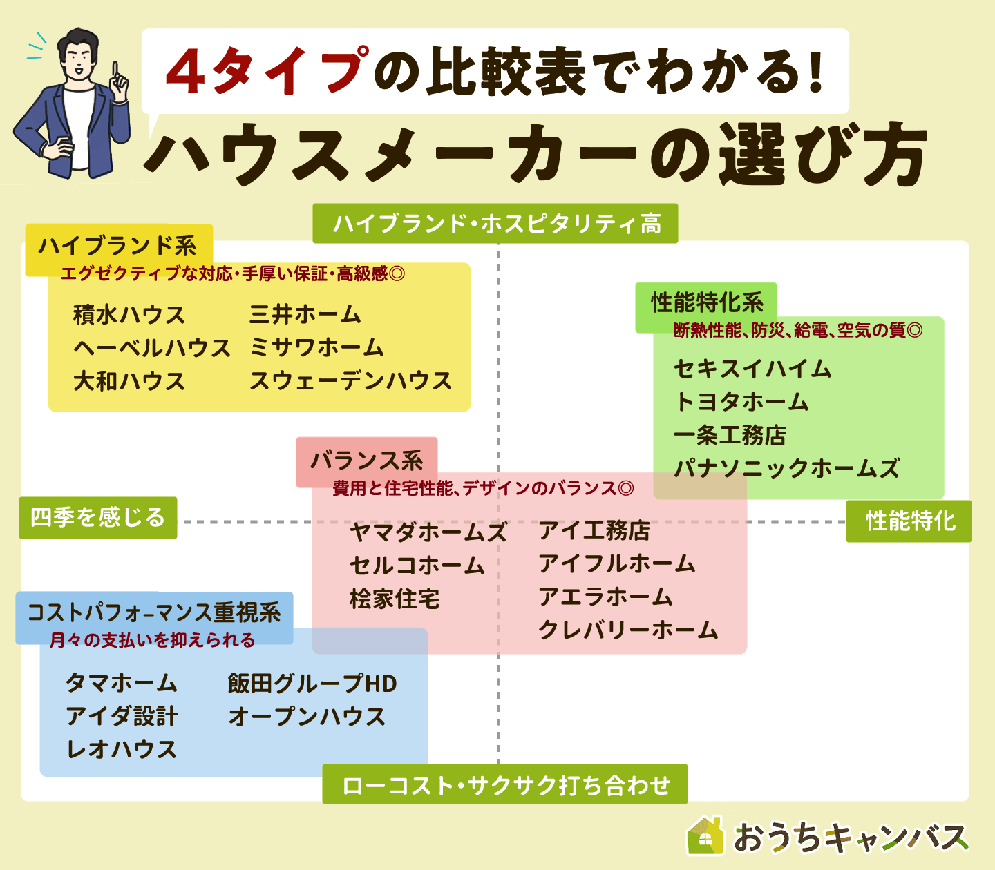 ハウスメーカー診断2026｜後悔ゼロへ導く相性と坪単価徹底比較
