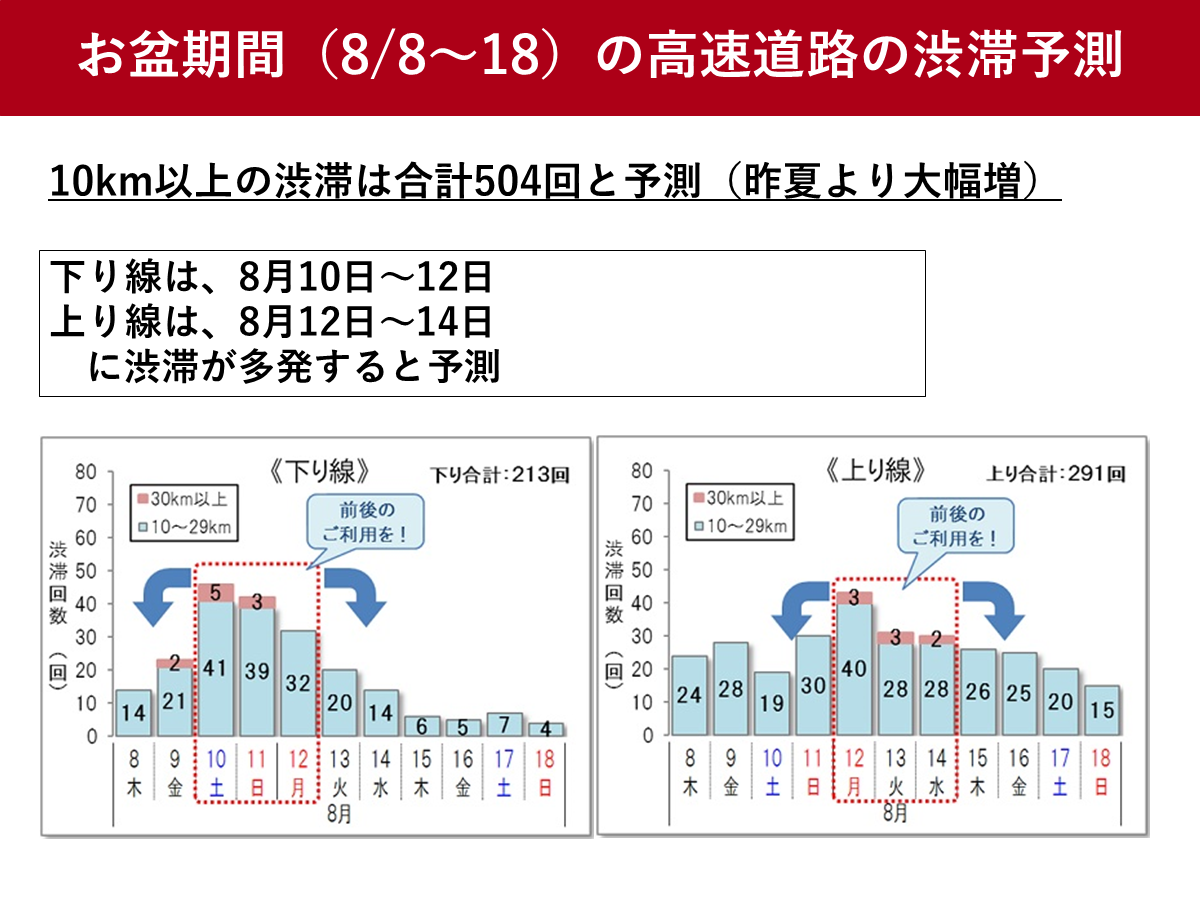 【2026年お盆】高速道路の渋滞ピーク予測と決定的な回避ルート徹底解説