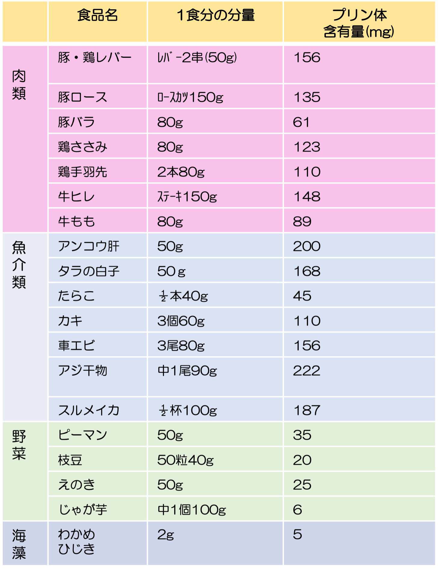 プリン体が多い食べ物ランキング！痛風を防ぐ2026年最新食事術
