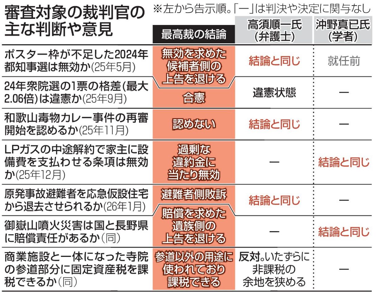 最高裁裁判官国民審査2026の対象者一覧と重要判決まとめ