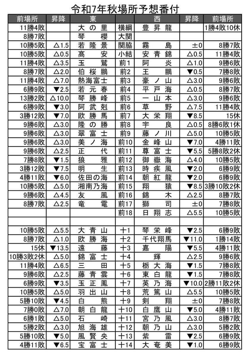 【大相撲来場所】2026年新番付を独自予想！三役・幕内昇進の行方と驚きの顔ぶれ