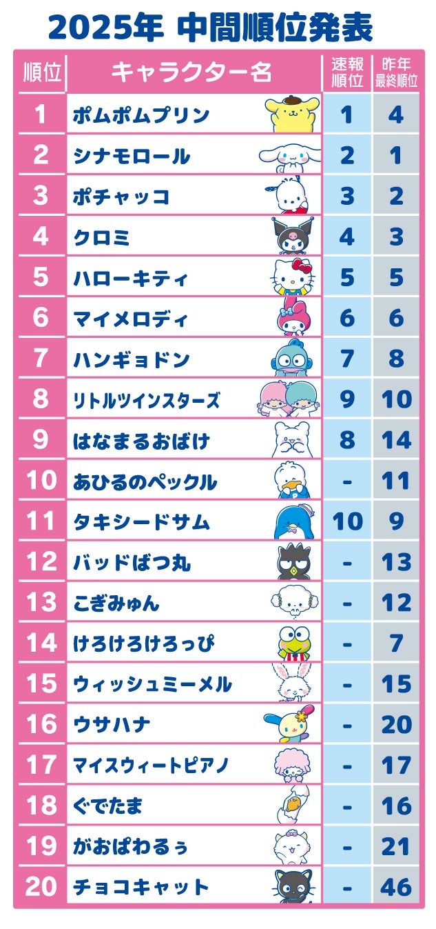 【2026最新】サンリオキャラクター人気ランキング！順位激変の真相と推し活分析