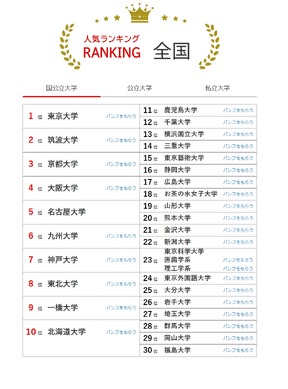 愛知県私立大学ランキング2026！南山独走を揺るがす序列逆転の真相