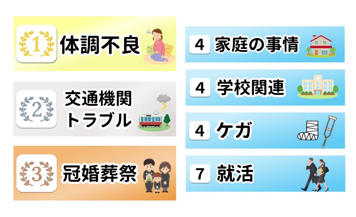 バイトを休む理由と例文まとめ！店長が納得する伝え方とNg対処法