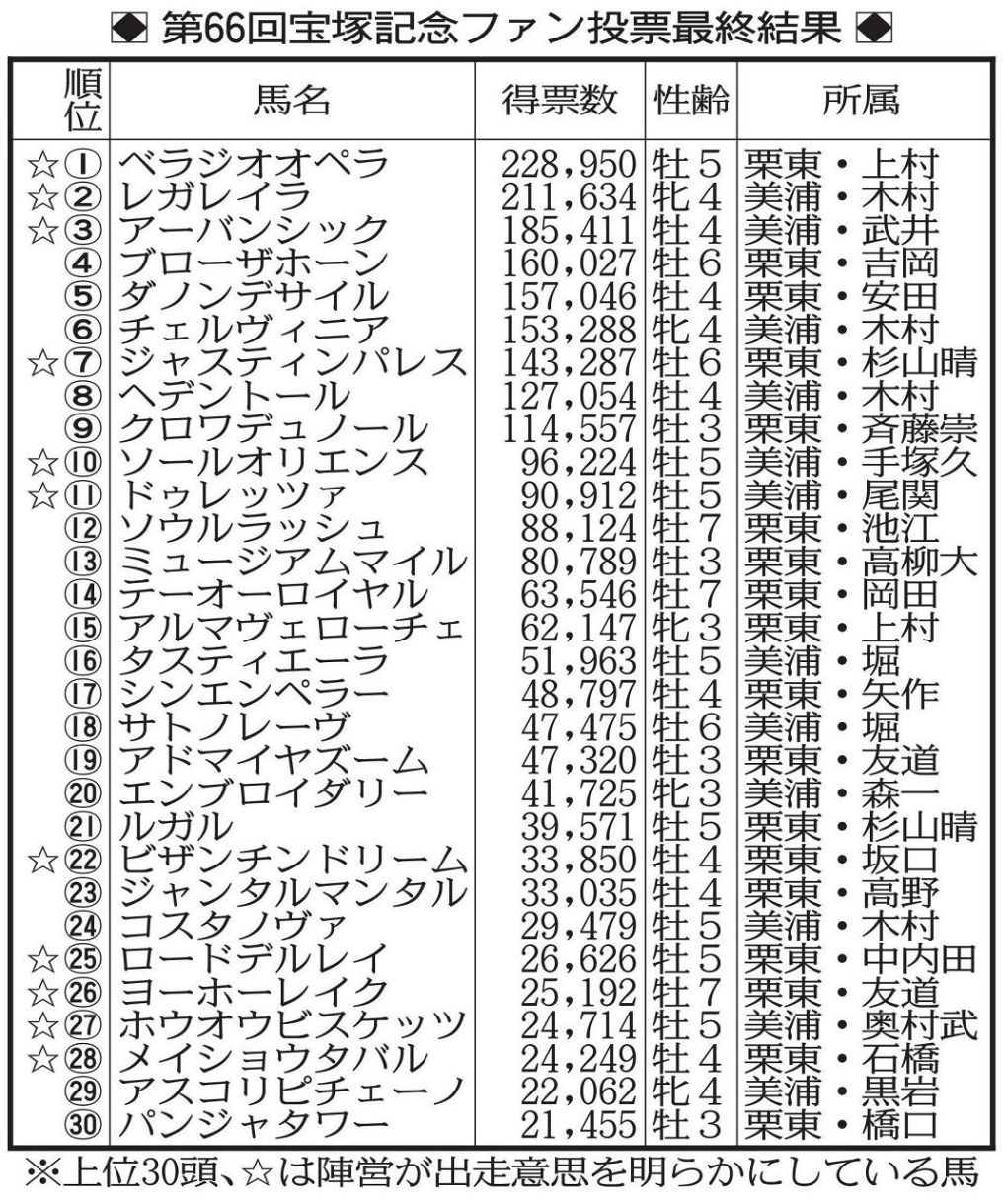 宝塚記念ファン投票2026最新総まとめ！歴代最多馬と豪華景品の真相