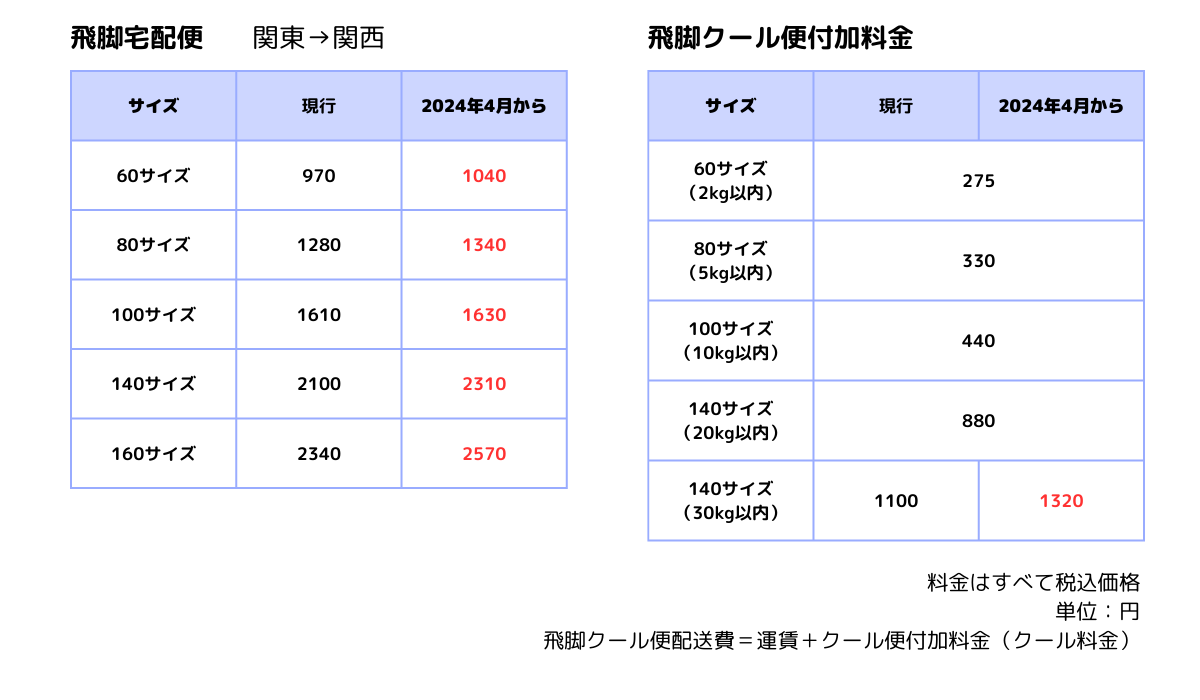 佐川急便が運賃値上げへ！改定の真相と料金表・ヤマト比較を徹底解説