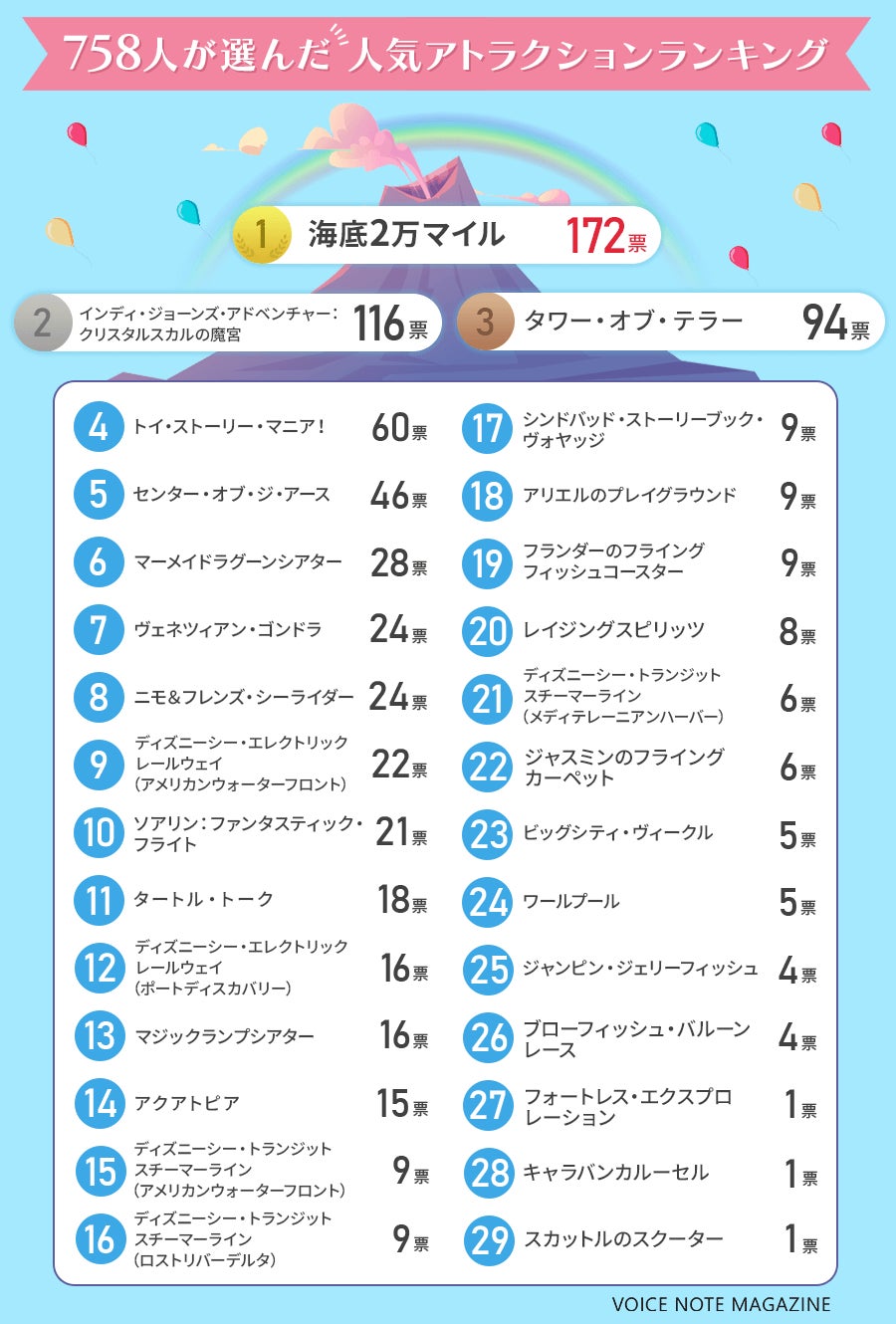 2026年最新ディズニーシー乗り物ランキング！新エリア制覇と待ち時間攻略法