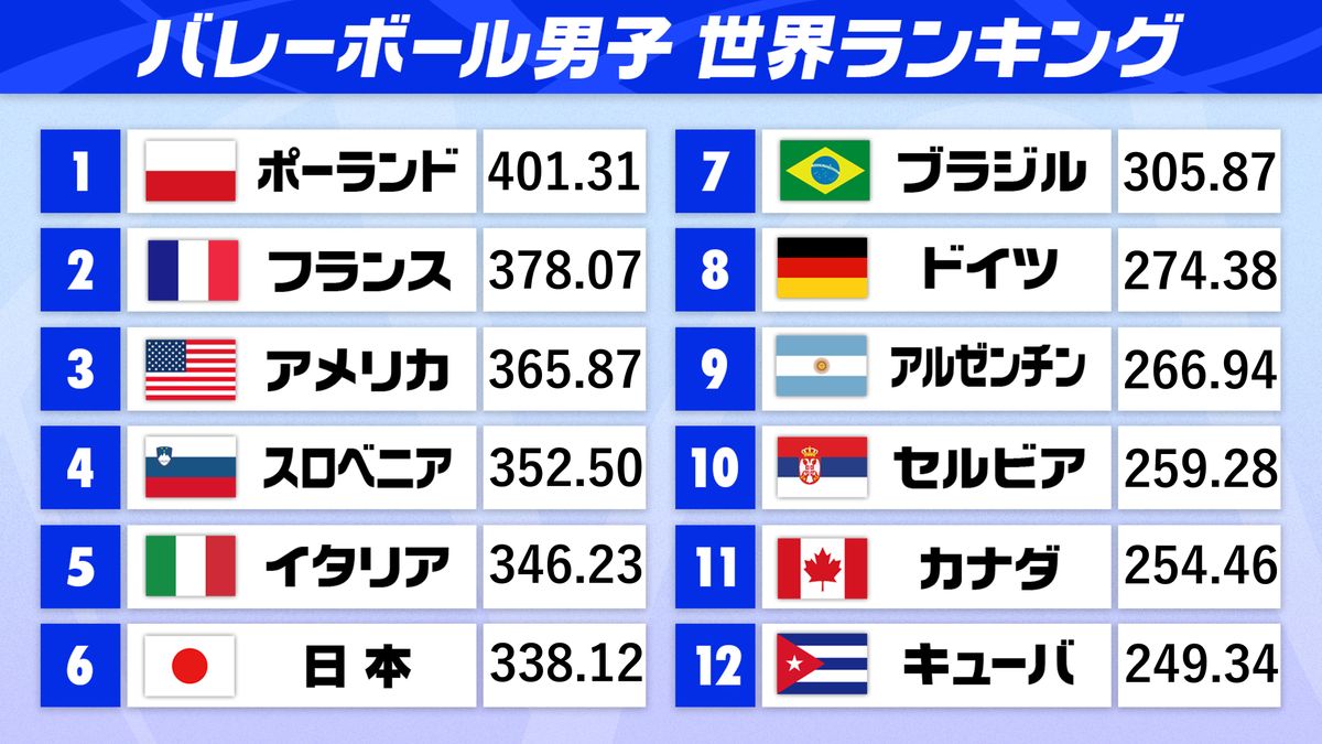 【2026速報】男子バレー世界ランキング！日本代表の現在地と変動理由