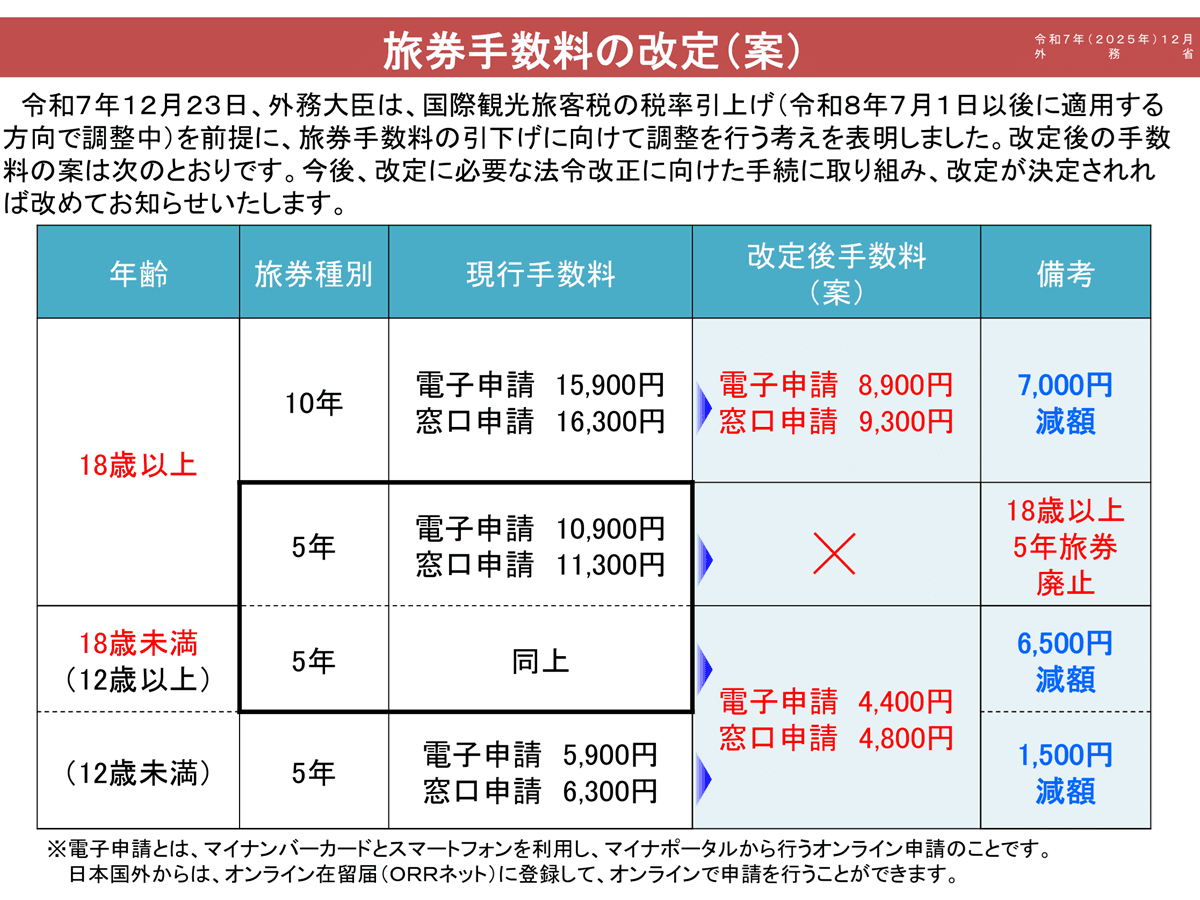 パスポートはいくら？最新手数料改定とクレカ払いの落とし穴【2026】