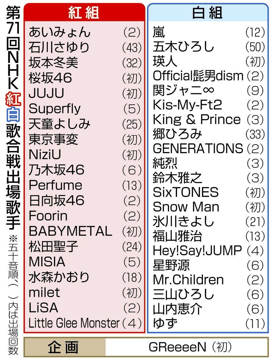 第76回紅白歌合戦の出場歌手発表！初出場の顔ぶれと落選の真相を追う
