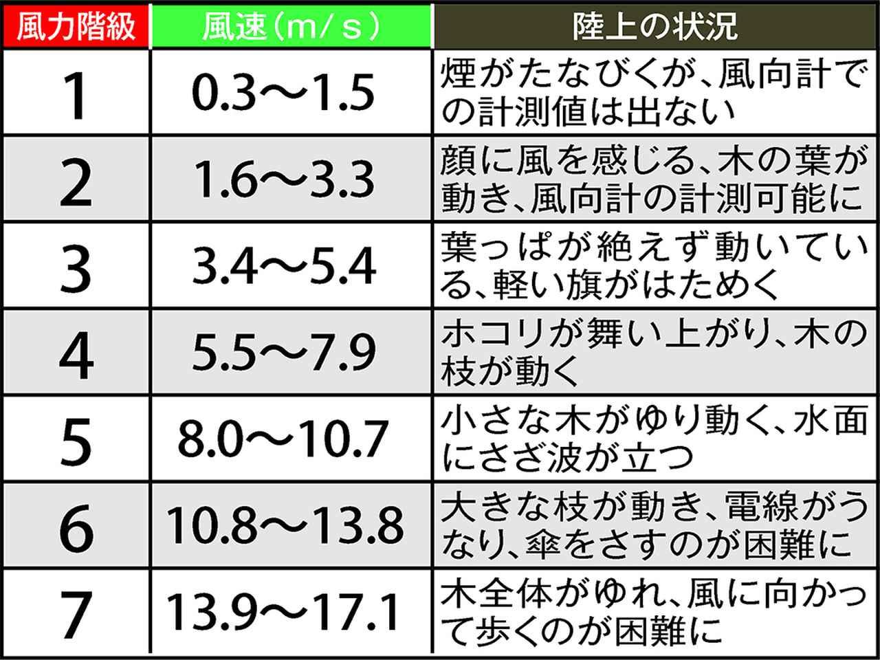 風速5Mはどのくらい？体感の目安とキャンプ・釣りの危険度を検証