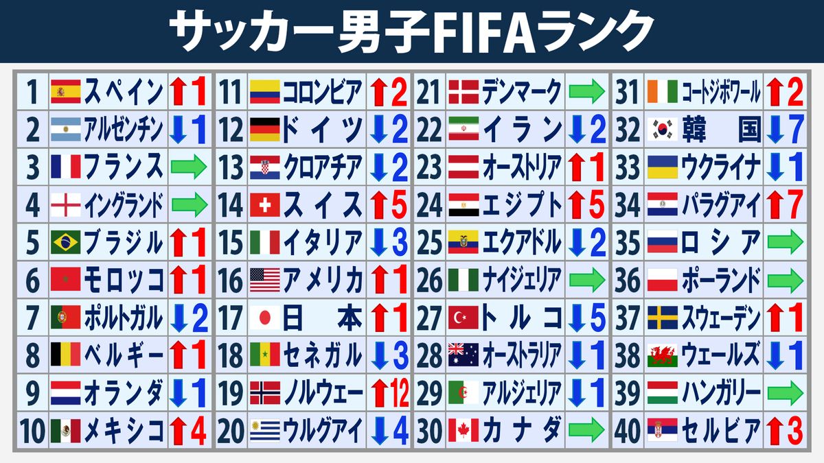 【2026最新】Fifaランキング速報！日本代表の順位激変と衝撃の真相とは？