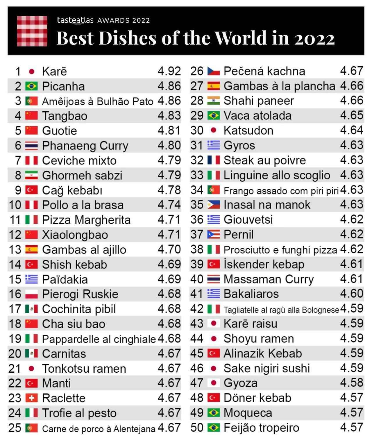 ご飯が美味しい国ランキング2026！日本人の舌に合う絶品旅先決定版