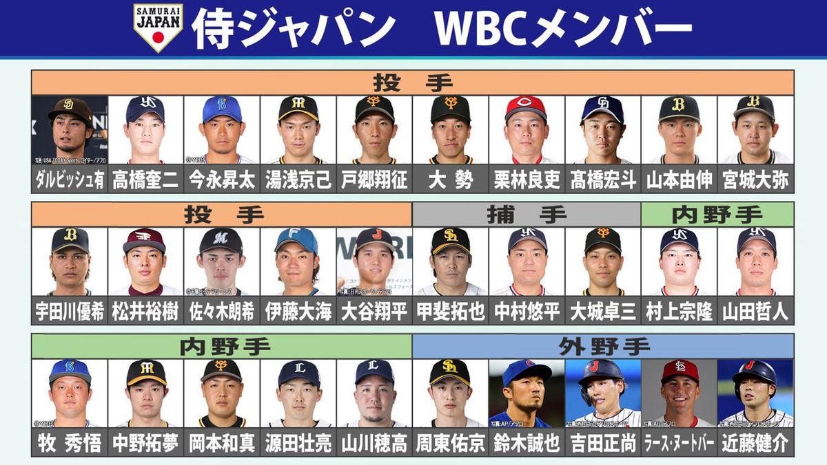 侍ジャパン最新メンバー2026一覧！Wbc連覇へスタメン＆背番号を徹底解剖