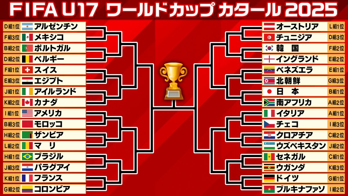 U-17W杯2026完全ガイド！日程・配信と日本代表の注目選手
