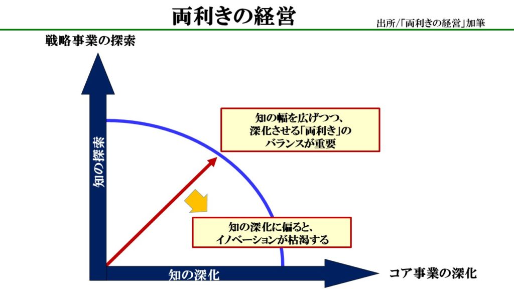 両利きの経営とは？知の探索と深化で生き残る実践法【2026年最新】