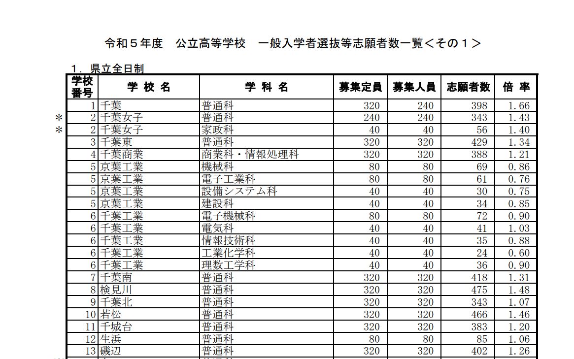 2026年千葉県公立高校の倍率速報！難関校の異変と志願変更の勝負手
