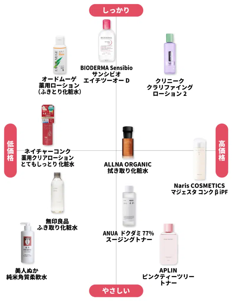 拭き取り化粧水とは？普通との違いや毛穴ケアの真実【2026最新】