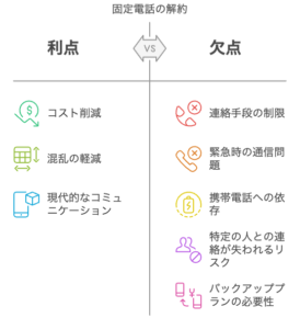 【画像あり】 固定 電話 解約 デメリット 話題のSns投稿まとめ 2026 #976