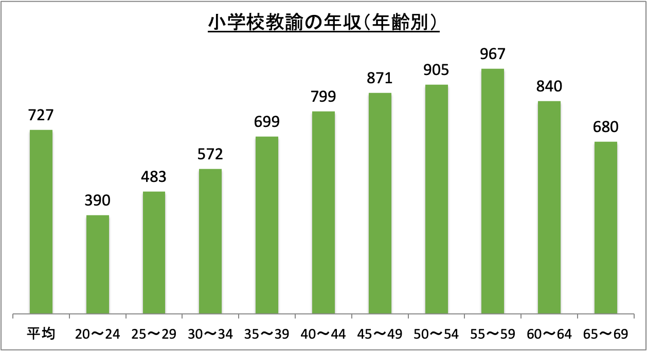 小学校教員の年収は激務に見合うか？年代別給与と手取りの真相