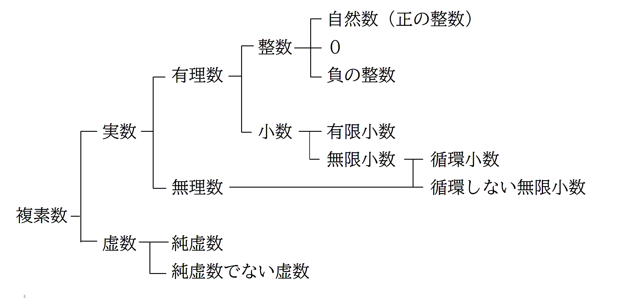 有理数と無理数の違いとは？0やルートの判定法と見分け方を徹底解説