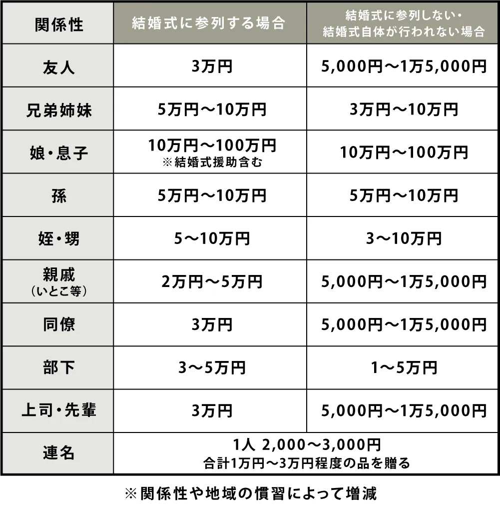 【2026最新】結婚式のご祝儀相場一覧！関係別の金額とマナー徹底解説