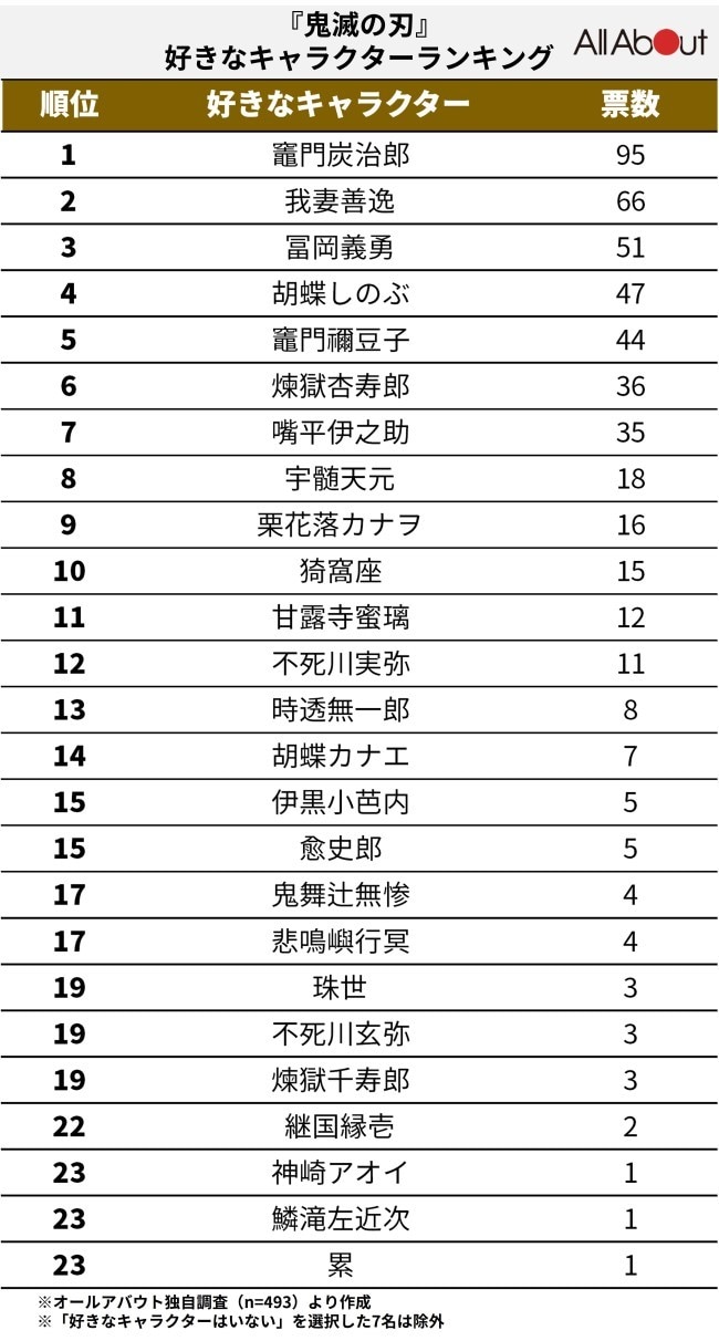 【2026最新】鬼滅の刃人気ランキング！なぜ善逸が1位？柱・鬼の衝撃順位
