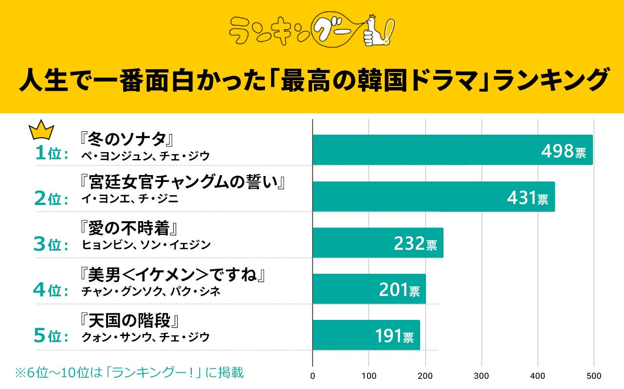 【2026年最新】韓国ドラマ人気ランキング！歴代傑作と沼落ちの理由