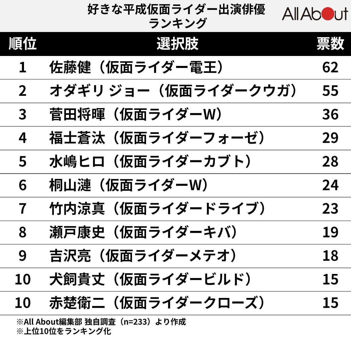 平成仮面ライダー俳優の現在地！主役たちの軌跡と2026年最新動向