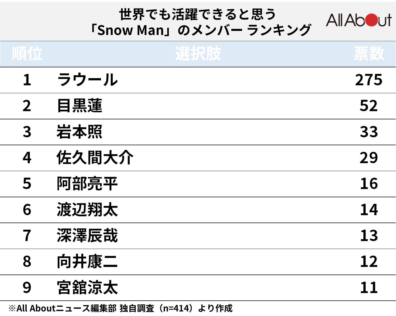 【2026年】Snow Man人気順の真相！9人の序列激変と熱狂の裏側