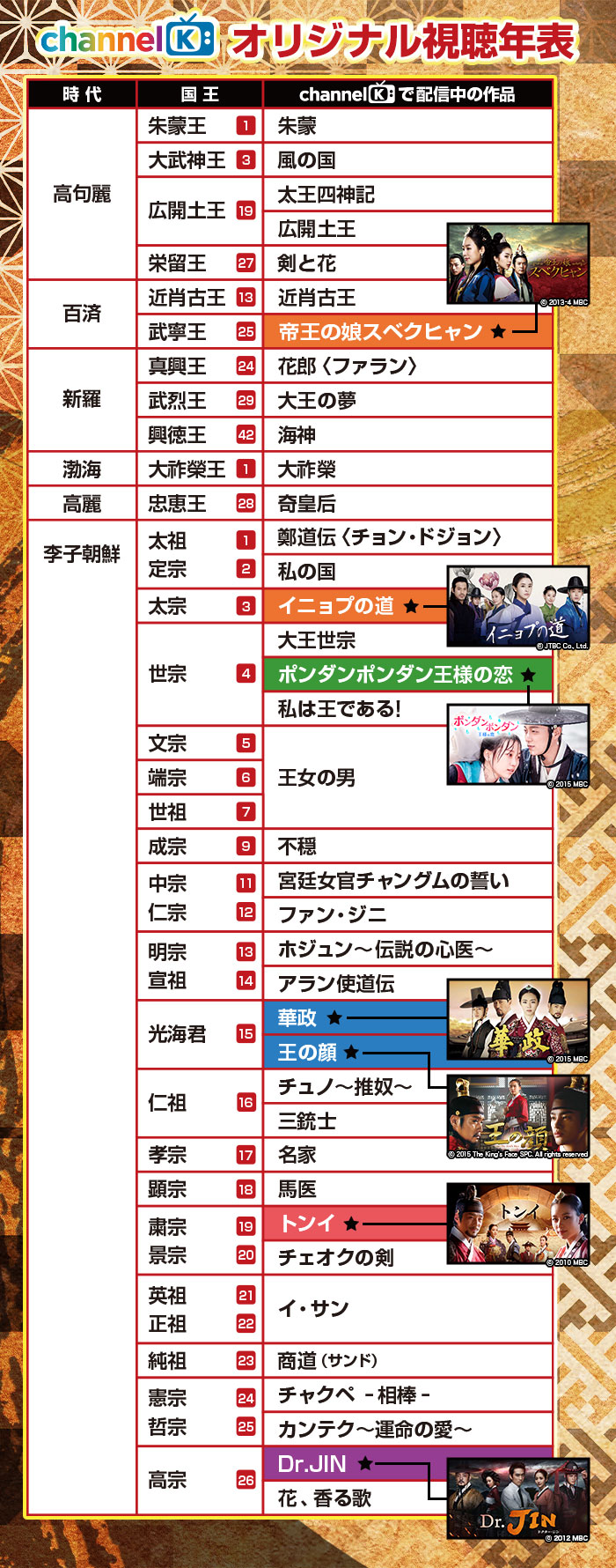 【2026最新】韓国ドラマ時代劇一覧表｜年表順で繋がる史実と傑作の完全ガイド