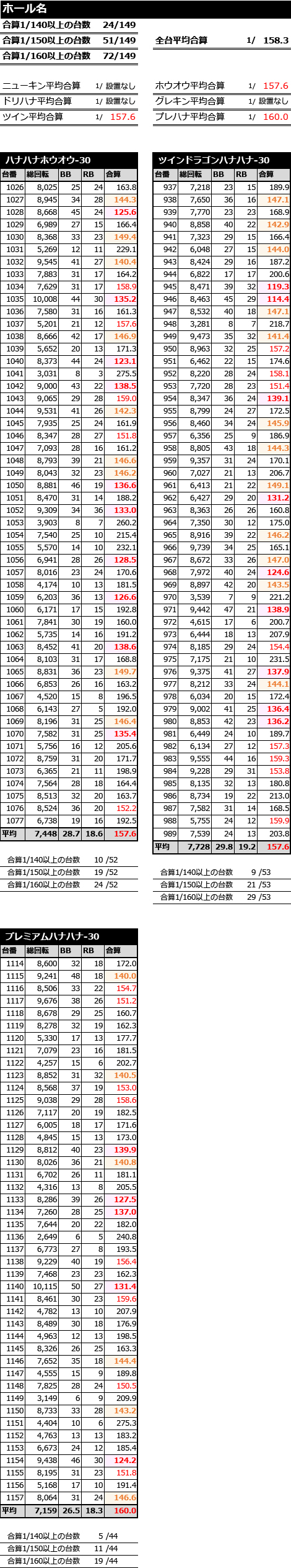 キング観光若宮の出玉データ徹底分析！7のつく日と設定傾向の真相