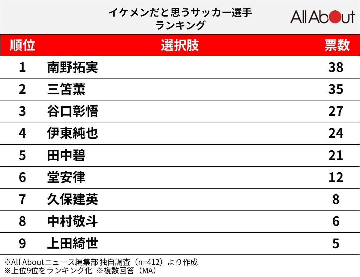 【2026年最新】日本サッカー選手イケメンランキング！歴代＆現役の頂点は？
