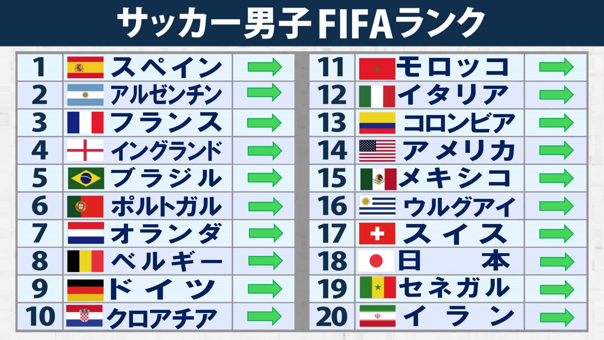 オランダ代表Fifaランキングの現在地と推移！強豪復活の真相に迫る