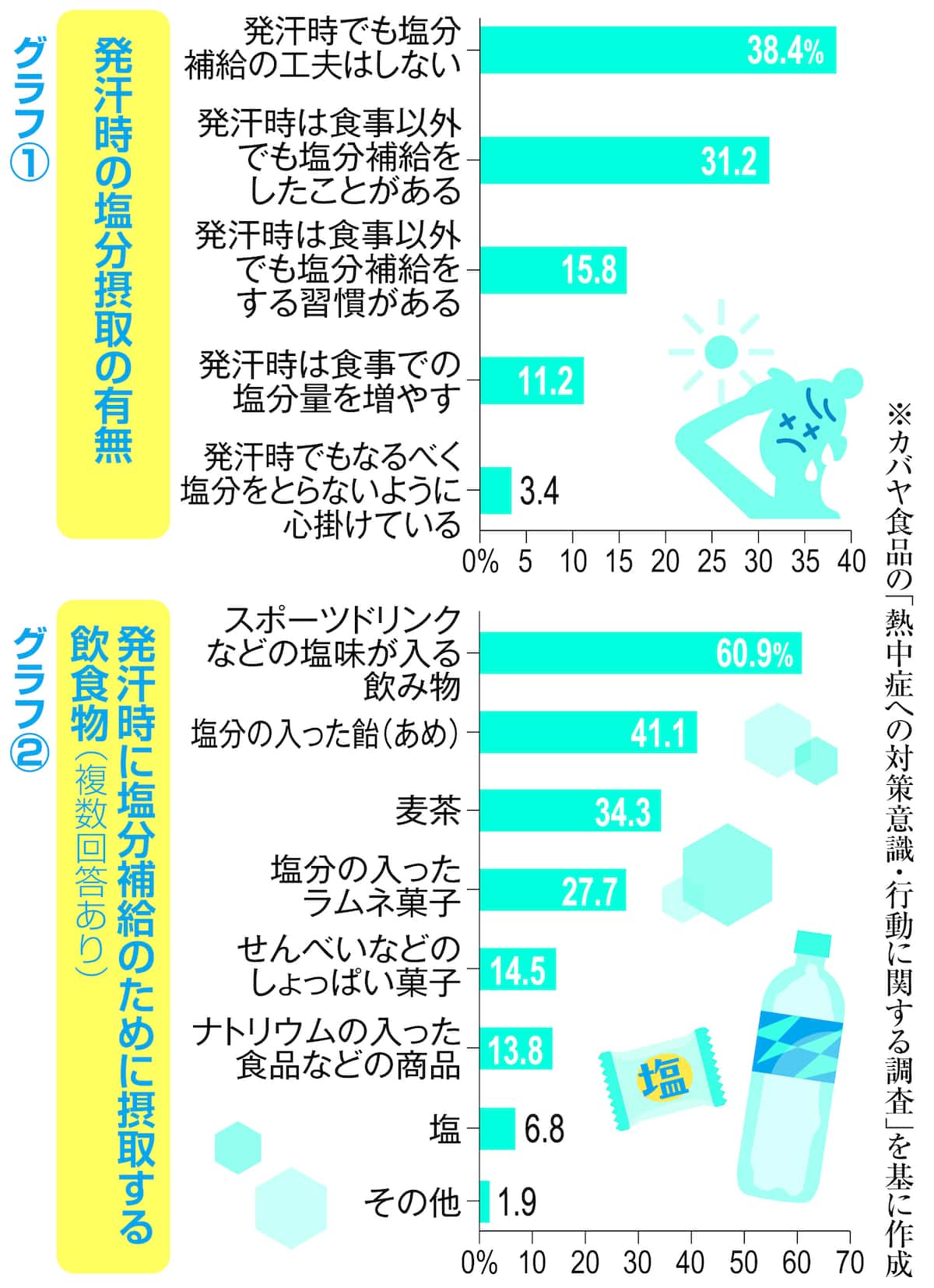 熱中症対策で塩分が欠かせない決定的理由とは？水だけ補給の危険性と2026年最新の正しい補給量