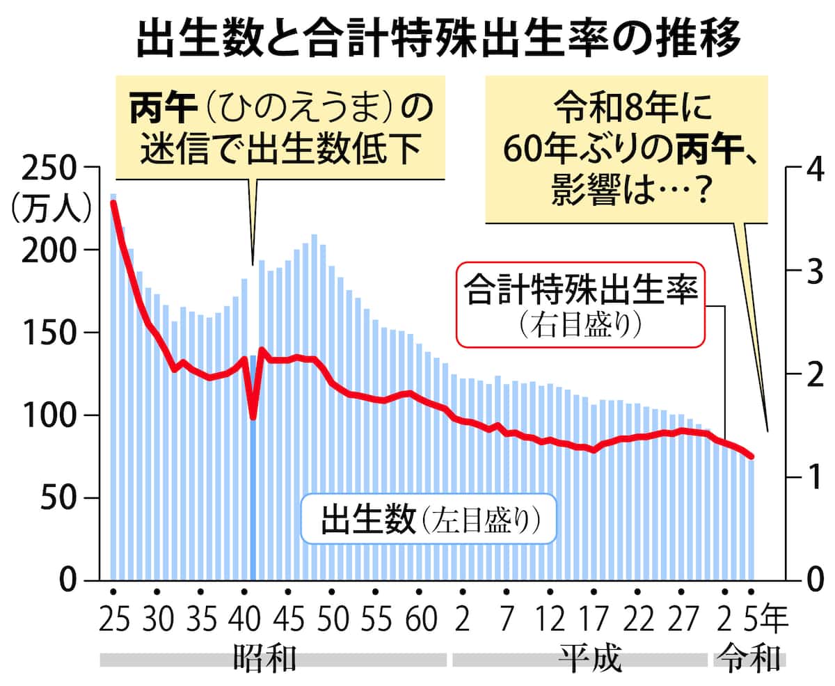 丙午で出生率は再び激減するのか？1966年の真相と2026年動向