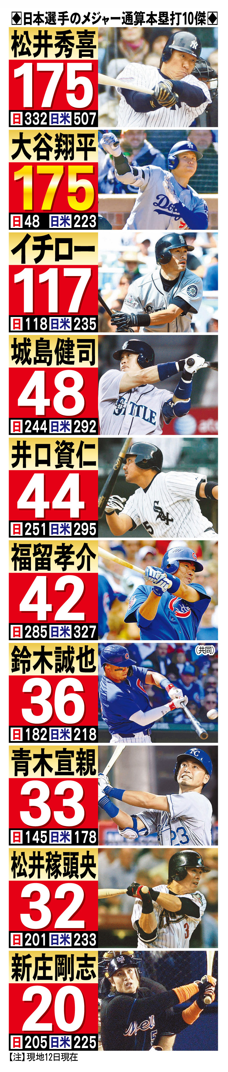 松井秀喜のホームラン数と全軌跡｜巨人332本・Mlb175本の全貌