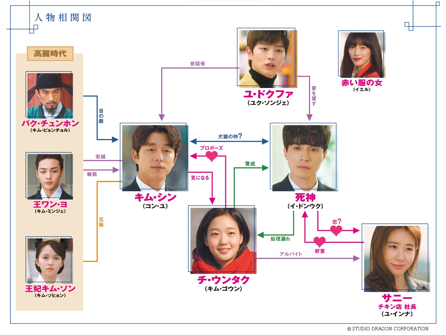 トッケビ出演キャストの現在と相関図！裏話や声優陣まで徹底解剖