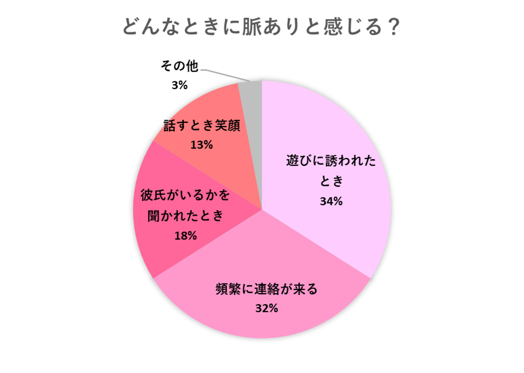 脈ありとはどんな状態？男女のサインと勘違い行動を心理学から徹底解剖