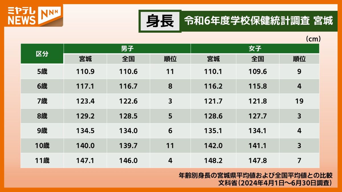 小学生の平均身長2026年最新｜学年別推移と成長スパートの決定打