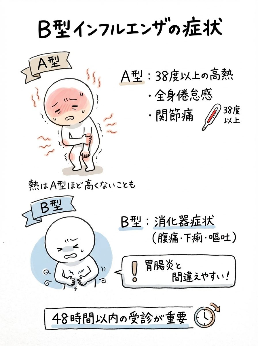 インフルB型初期症状の真相！熱が出ない微熱・下痢のサインと受診時期