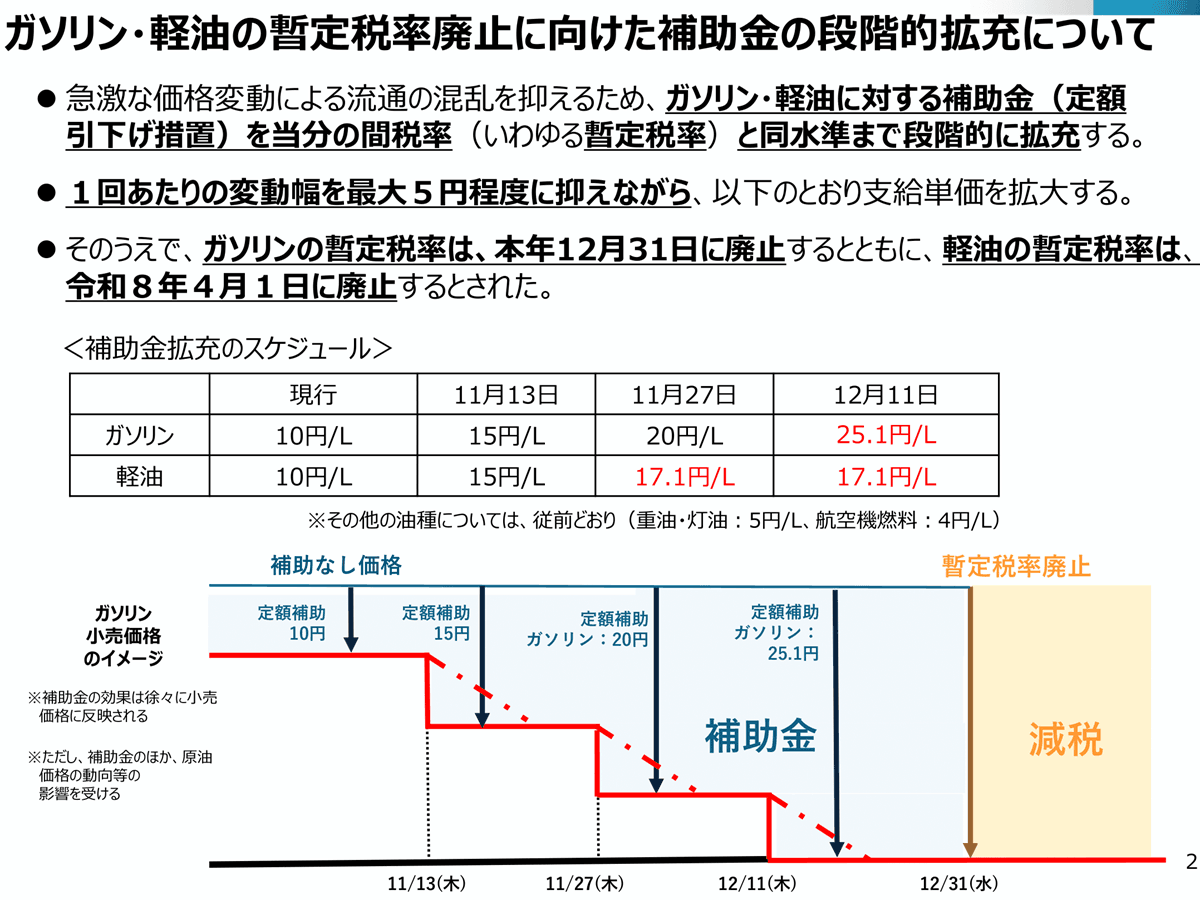 ガソリン値上げいつから？200円超えの真相と損しない給油術【2026年最新】