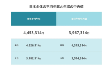 【まとめ】 日本 平均 年収 中央 値 衝撃の最新ニュース #913