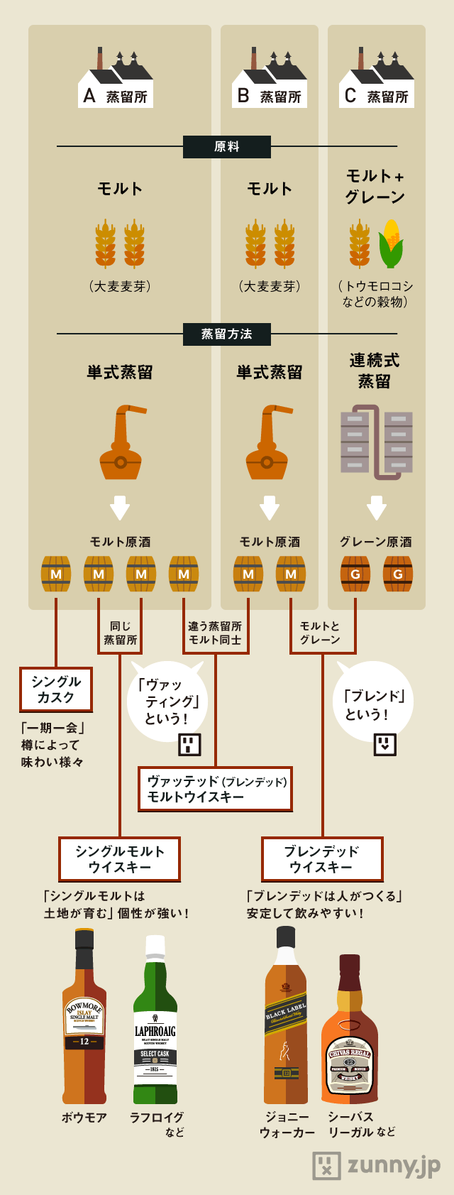 ウイスキーの原料で味覚が激変？大麦・穀物と水が奏でる深奥の真実